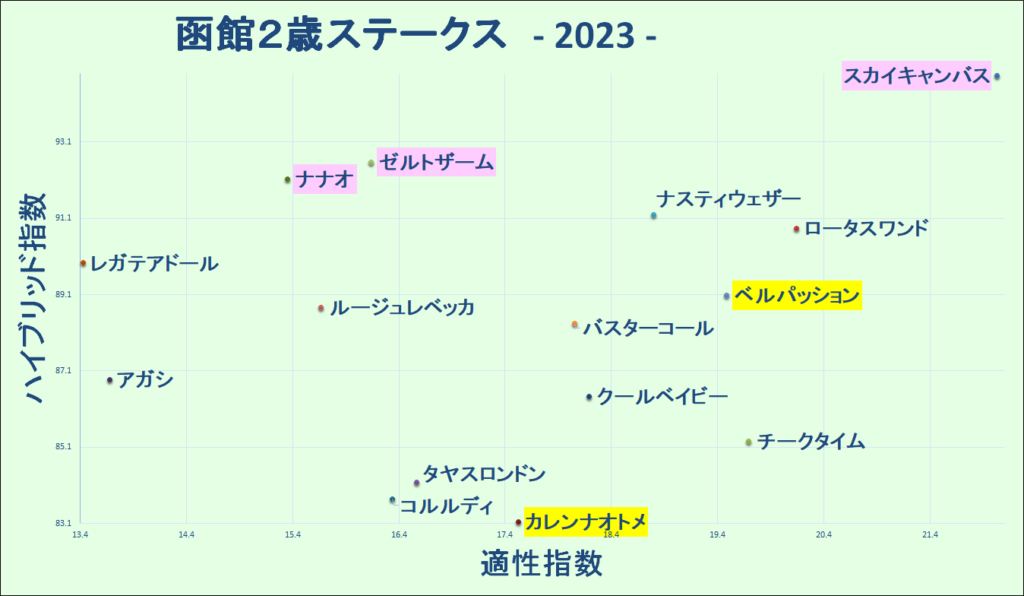 2023　函館２歳Ｓ　マトリクス - コピー